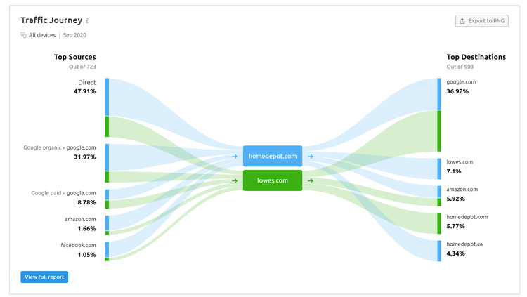 Capture d’écran de l’outil d’analyse du trafic de SEMrush