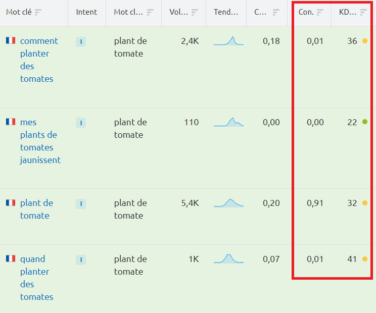 Semrush Keyword Strategy Builder concurrence et niveau de difficulté