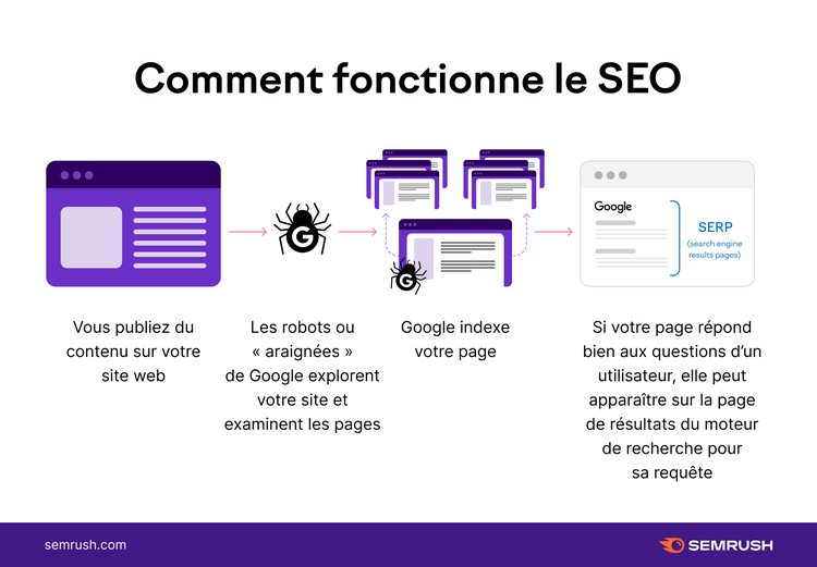 Comment fonctionne le SEO