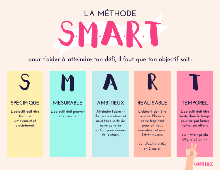 méthode SMART