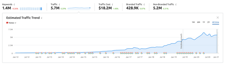 Recherche organique Estimation de la tendance du trafic