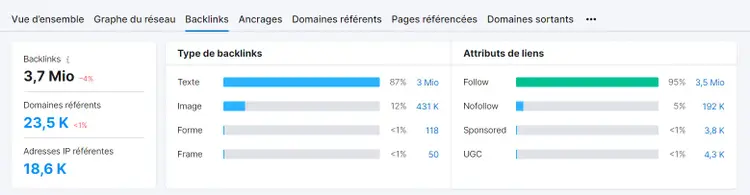 Analyse des backlink, les types et les attributs, par Semrush