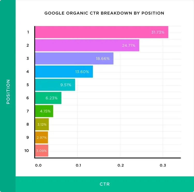 Graphique CTR organique par position: position 1 31,73%, position 10 2,09%