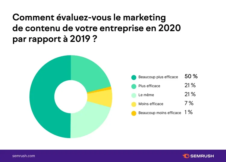 Donut charts évaluation qualité stratégie 2019 vs 2020