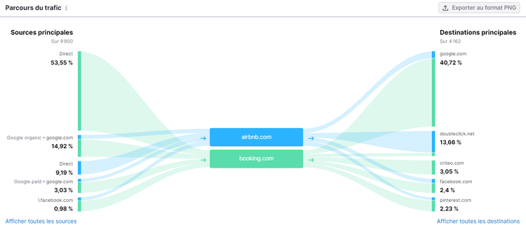 Graphique représentant le parcours du trafic dans Traffic Analytics de Semrush