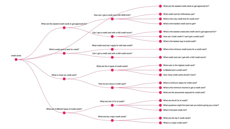 Diagramme en arborescence montrant relations entre cartes de crédit et questions connexes