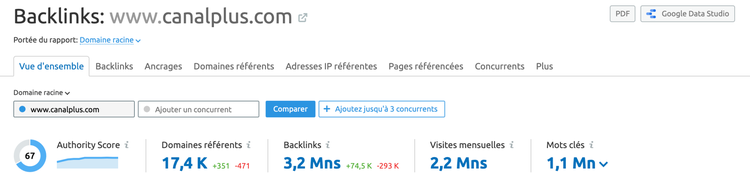 Semrush backlinks canalplus.com autorité 67 17.4K domaines 3.2 Mns backlinks