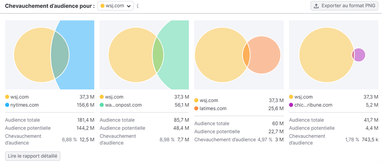 Exemple de chevauchements d'audience dans Traffic Analytics de Semrush