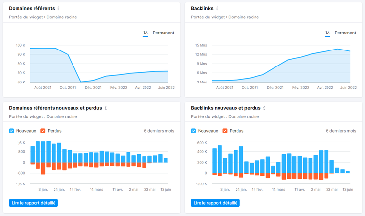 Analyse de backlinks de Semrush, domaines référents