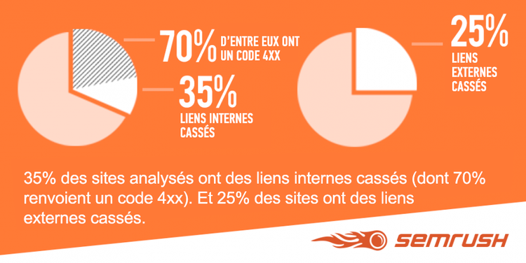Infografía Semrush: 35% enlaces internos rotos, 25% externos