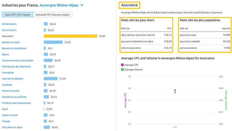 Analyse industries Auvergne-Rhone-Alpes affichant CPC, Volume, Mots cles populaires Assurance