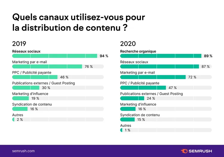 Graphique barres canaux distribution contenu réseaux social