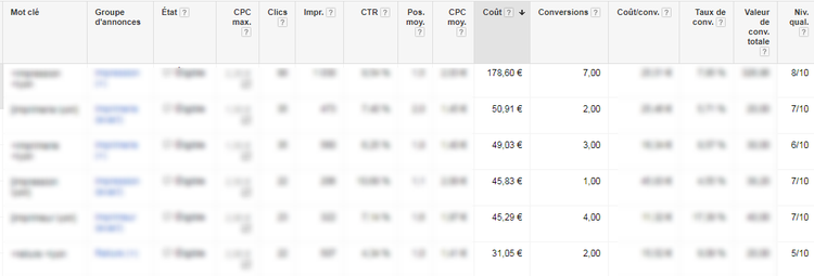 Rapport listant les scores de qualité, le coût et les conversions