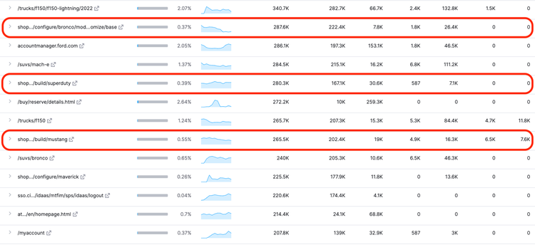 Traffic Analytics, pages principales