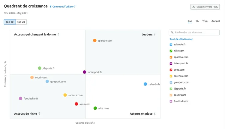 semrush quadrant de croissance
