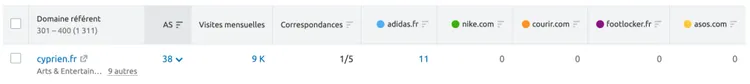 score d'autorité