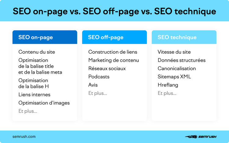 Tableau comparaison SEO on-page off-page technique avec catégories