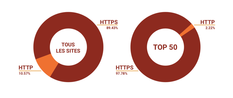 Diagrammes adoption HTTPS: tous sites 89,43%, Top 50 sites 97,78%