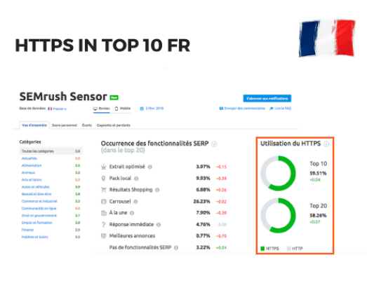 SEMrush Sensor rapport utilisation HTTPS France Top 10: 91,04%, Top 20: 58,26%