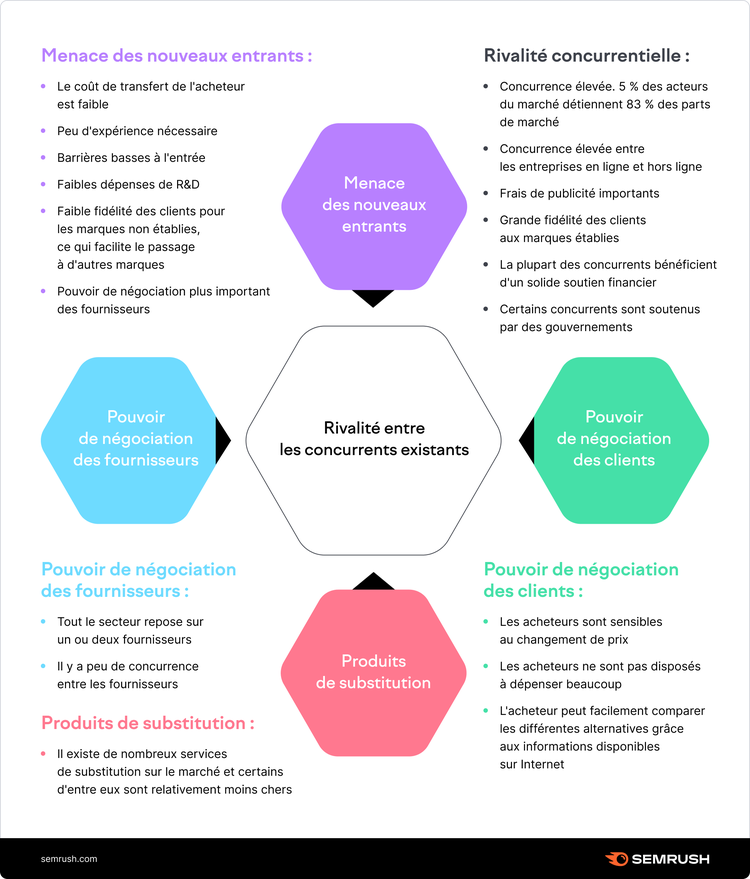 cinq forces de porter
