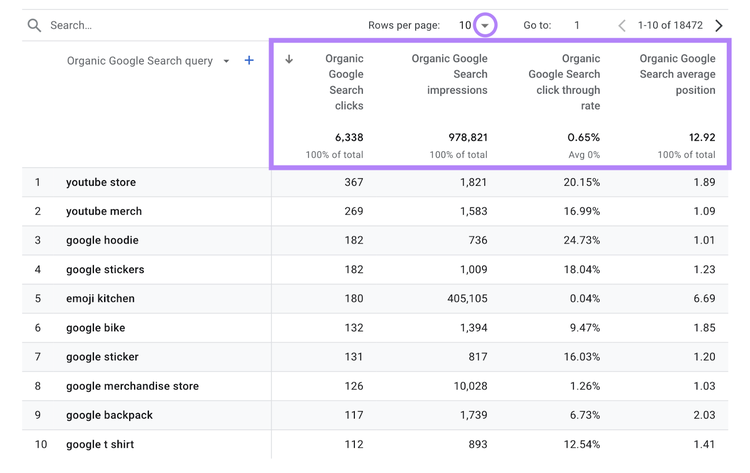 Rapport de requêtes organiques de recherche Google montré dans GA4