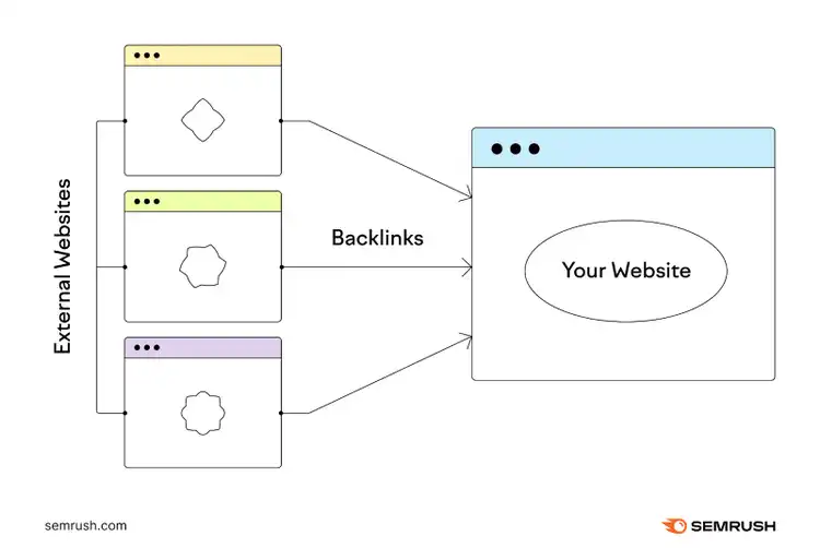 les sites web externes fournissent des backlinks qui permettent aux utilisateurs de cliquer sur votre site