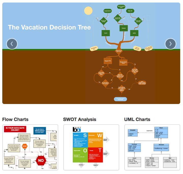 Arbre décisionnel vacances avec diagrammes de flux, SWOT et UML