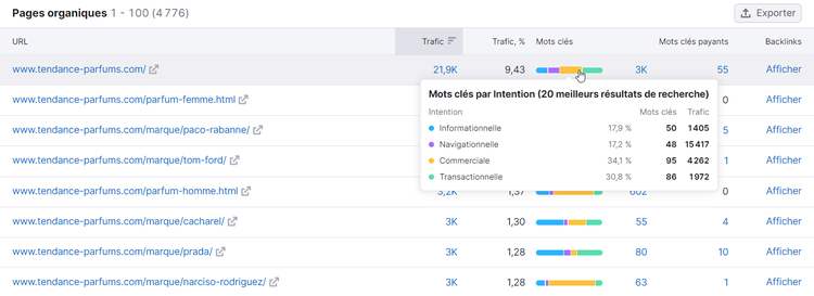 Proportion des mots clés transactionnels, commerciaux, informationnels ou navigationnels dans le rapport Pages de Recherche organique de Semrush