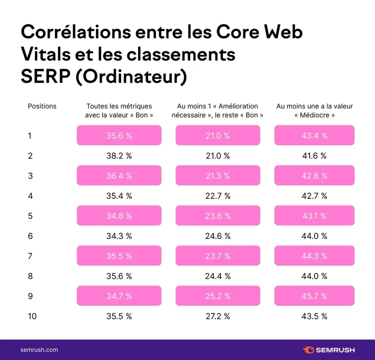 Tableau corrélations Core Web Vitals classements SERP
