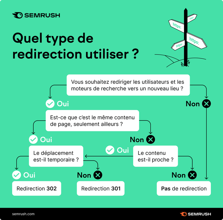 Infographie Semrush décision redirection 302 301 ou pas de redirection