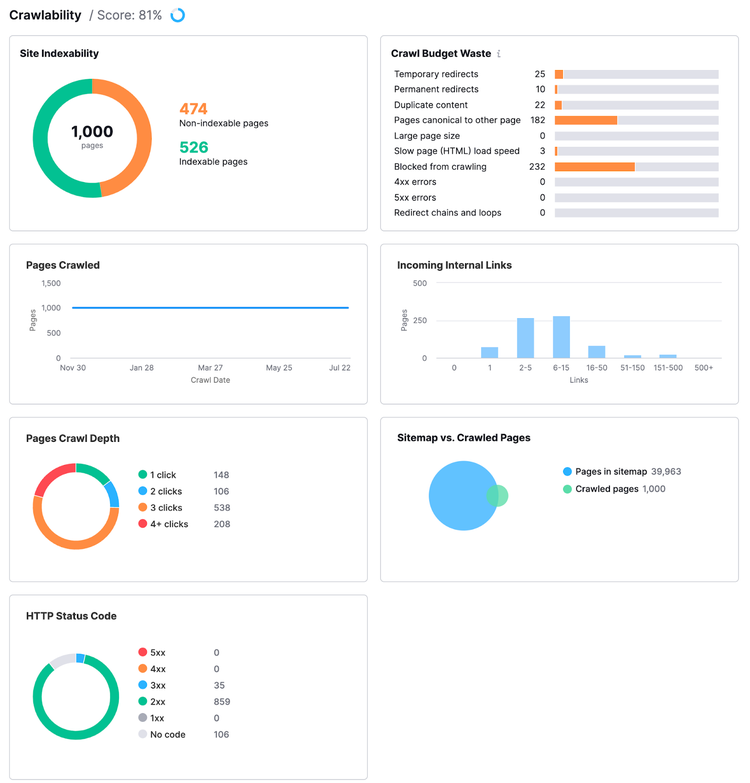 le rapport d'audit de site sur l'explorabilité montre les pages indexées et non indexées, le gaspillage du budget d'exploration, les liens internes entrants, la profondeur d'exploration des pages, les codes d'état http et le sitemap par rapport aux pages explorées pour le nouveau domaine