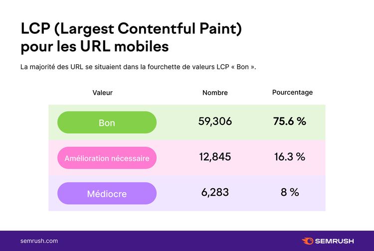 Tableau LCP métriques URL mobiles bon amélioration nécessaire