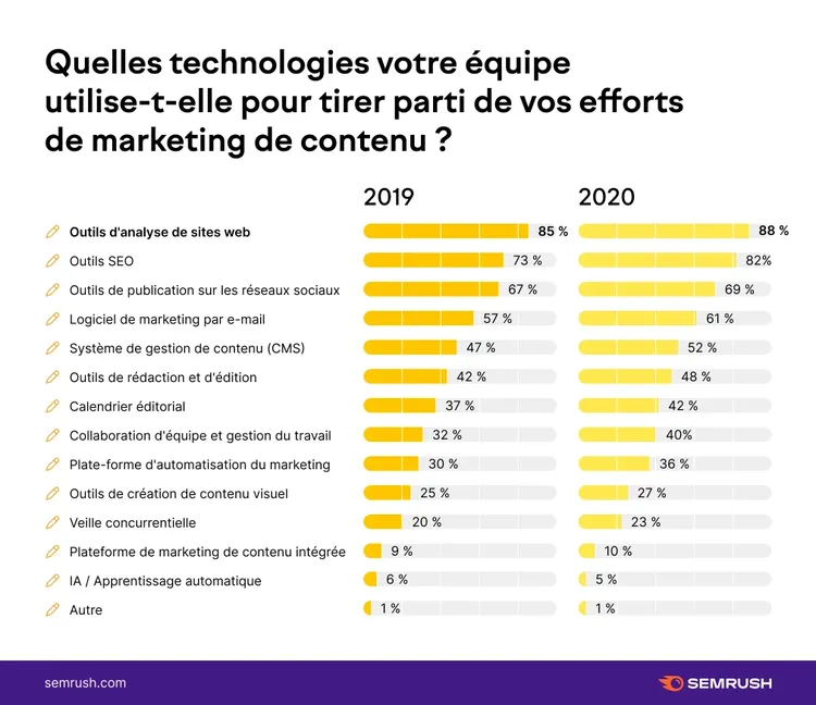 Graphique barres outils marketing contenu utilisés