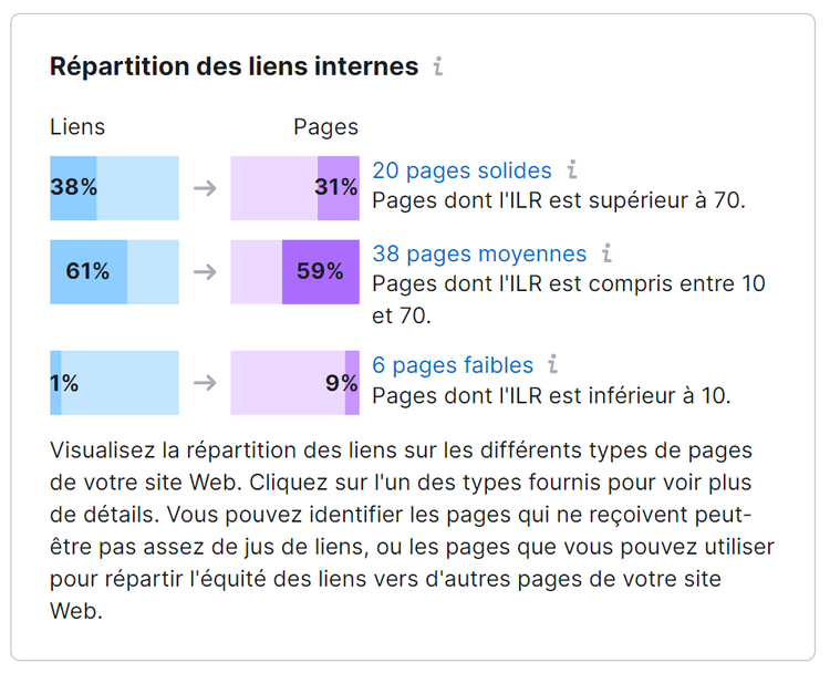 La section « Répartition des liens internes »