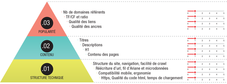 Pyramide du SEO