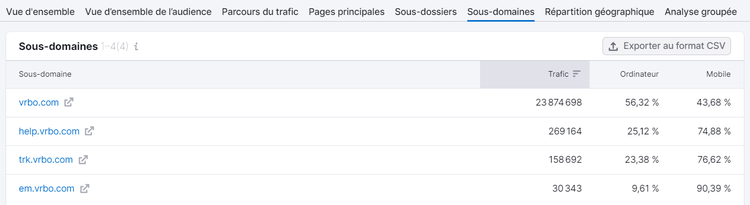 Liste de sous-domaines dans Traffic Analytics de Semrush