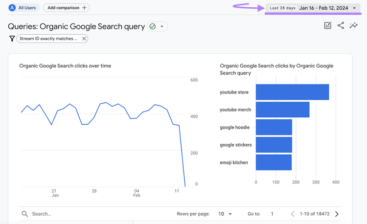 Le sélecteur de plage de dates mis en surbrillance dans le coin supérieur droit du rapport de requêtes : rapport de requêtes organiques de recherche Google