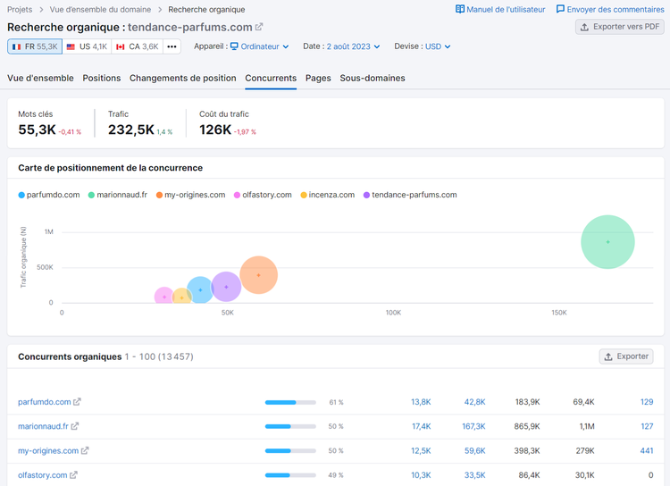 Rapport Concurrents de Recherche organique de Semrush pour une boutique en ligne de parfums