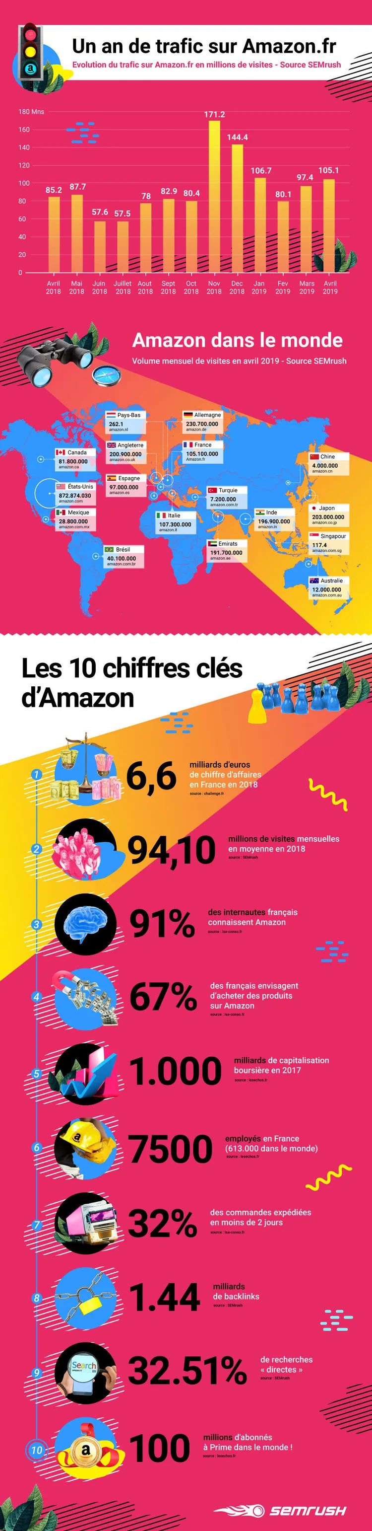 Infograhie Amazon - SEMrush