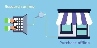 Illustration ROPO recherche ligne achat boutique