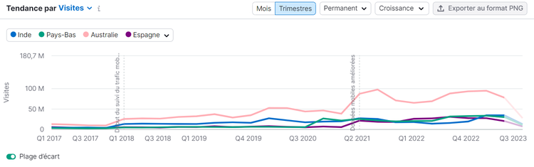 Graphique Tendance par visites dans Traffic Analytics de Semrush