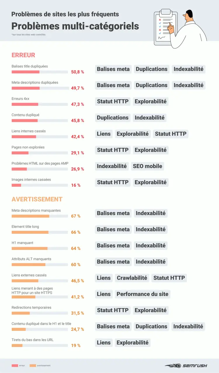 Problèmes multi-catégoriels révélés par Audit de site de Semrush
