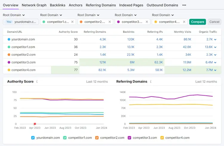 Tableau de bord d'analyse des liens retour comparant ton site et celui de tes concurrents.