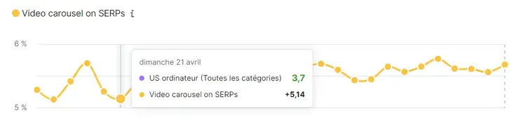 Graphique "Carrousel vidéo sur les SERP"