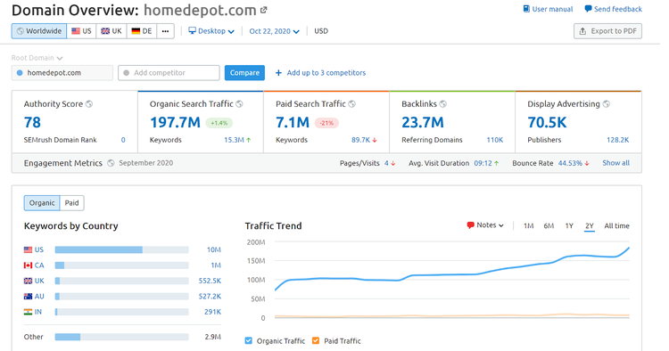 Capture d’écran de l’outil « Vue d’ensemble du domaine » de Semrush