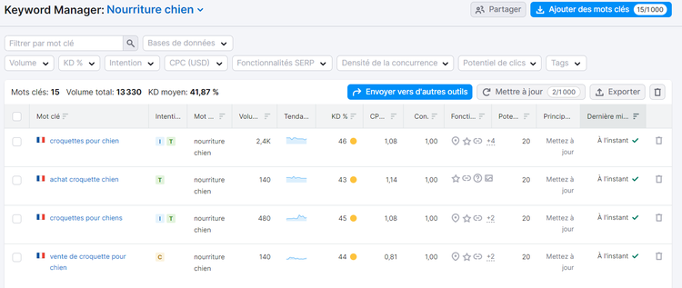 Interface Keyword Manager pour mots-cles chien avec tableau affichant volume, CPC, intention