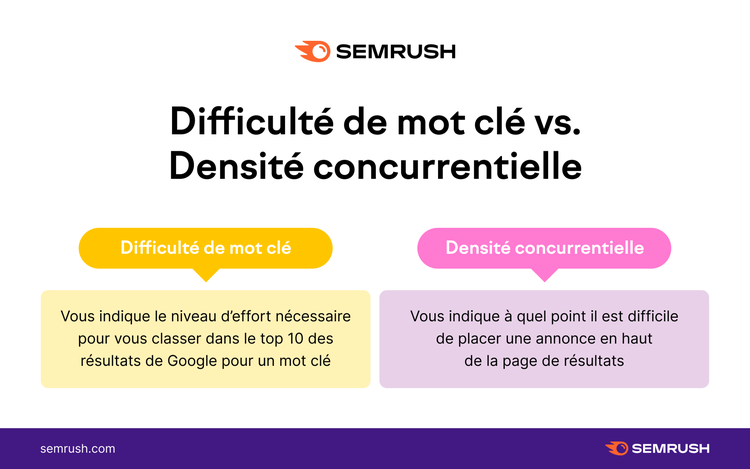 Difficulté de mot clé et densité concurrentielle