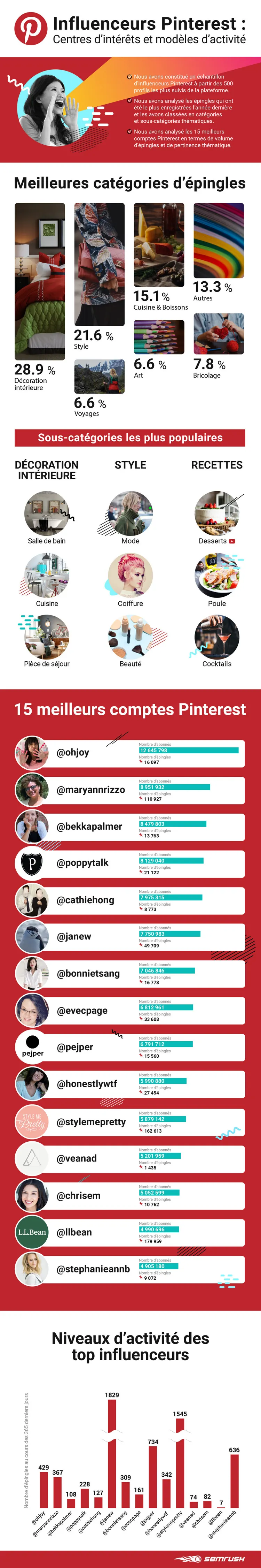 Pinterest SEMrush