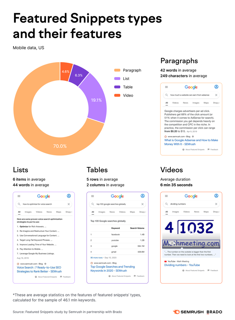 Types featured snippets statistiques paragraphe liste