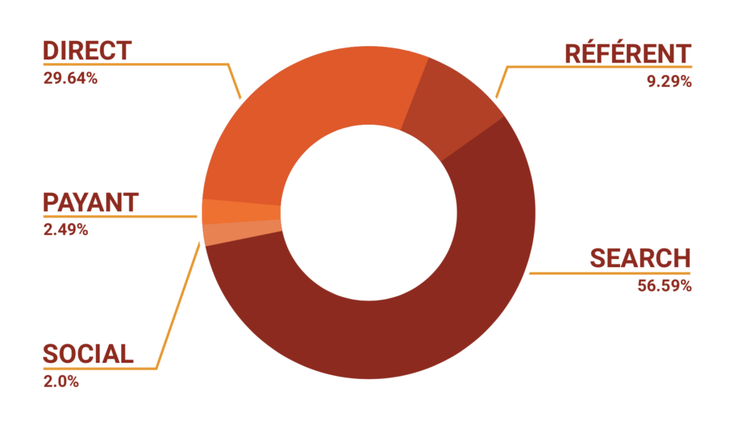Diagramme circulaire sources trafic: Recherche 56,59%, Direct 29,64%, Référent 9,29%, Payant 2,49%, Réseaux sociaux 2%